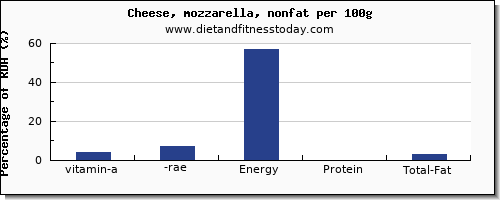 vitamin a, rae and nutrition facts in vitamin a in mozzarella per 100g